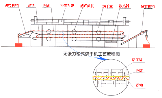 三層網(wǎng)無張力烘干機